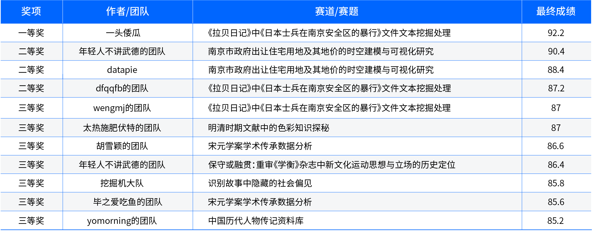 2021 中国数字人文开放数据创新研究大赛2.png