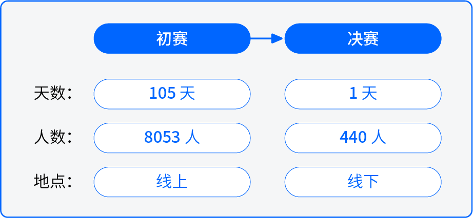 2023 年第二届粤港澳大湾区(黄埔)国际算法算例大赛1.png