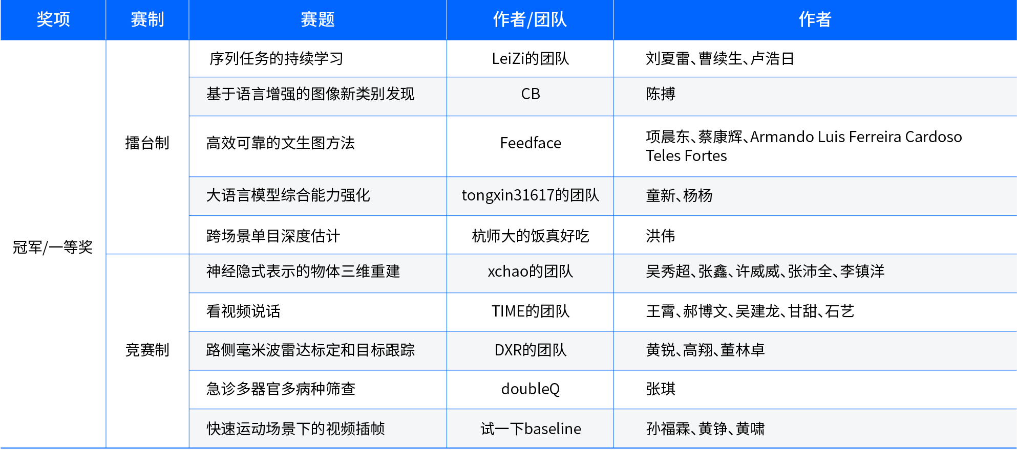 2023 年第二届粤港澳大湾区(黄埔)国际算法算例大赛2.png