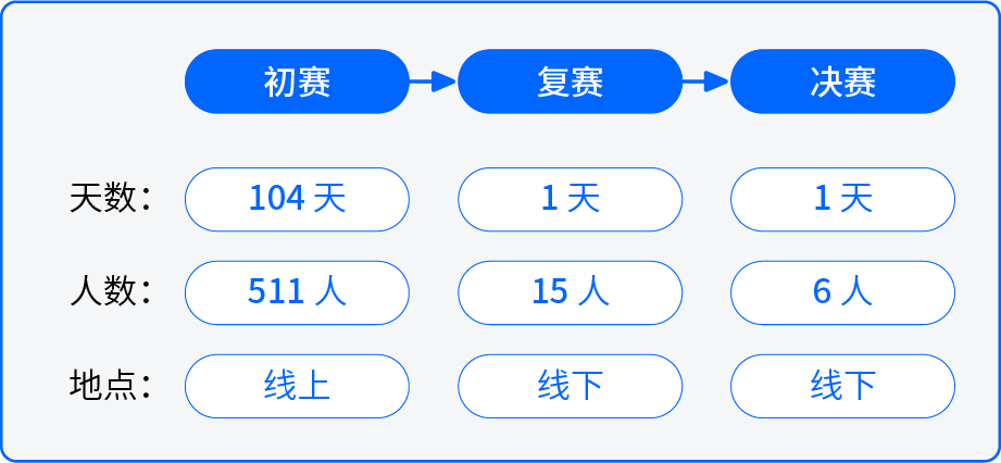 中国智慧城市数据开放创新大赛暨中国高校数据驱动创新大赛1.png