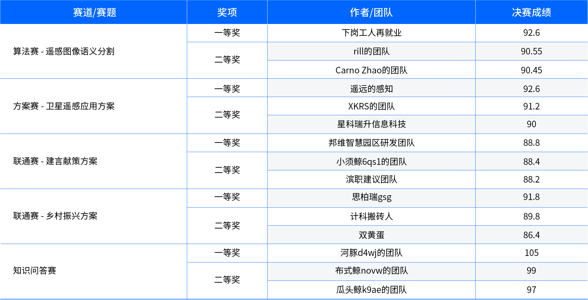 “山东土地集团杯”滨州市数据应用创新创业大赛2.png