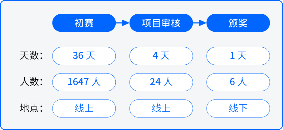 ChatGLM 实践大赛 · 学术应用篇1.png
